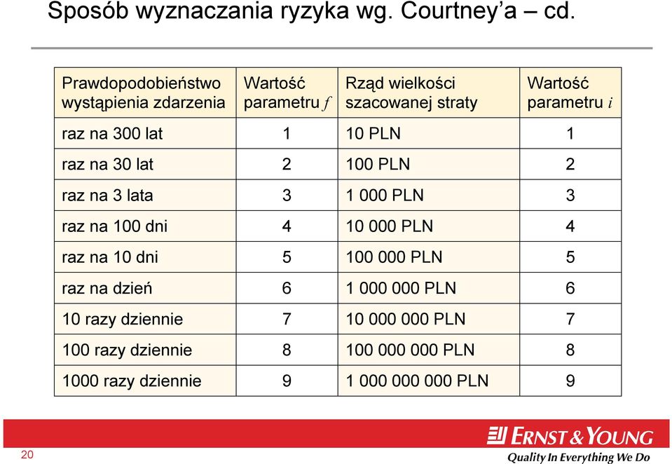 i raz na 300 lat 1 10 PLN 1 raz na 30 lat 2 100 PLN 2 raz na 3 lata 3 1 000 PLN 3 raz na 100 dni 4 10 000 PLN 4