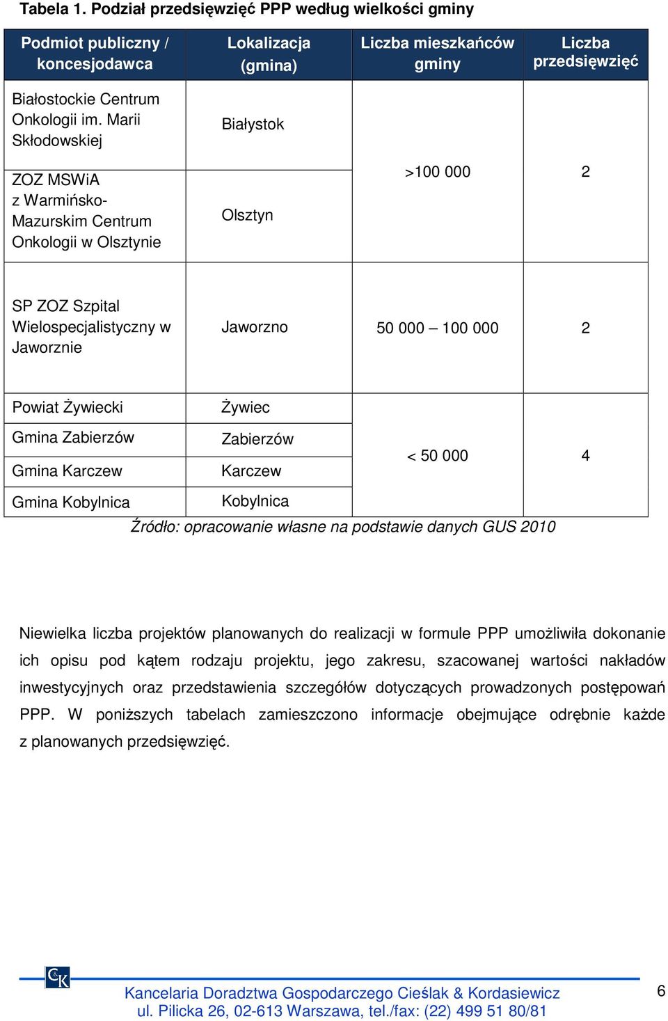 śywiecki śywiec Gmina Zabierzów Gmina Karczew Zabierzów Karczew < 50 000 4 Gmina Kobylnica Kobylnica Źródło: opracowanie własne na podstawie danych GUS 2010 Niewielka liczba projektów planowanych do