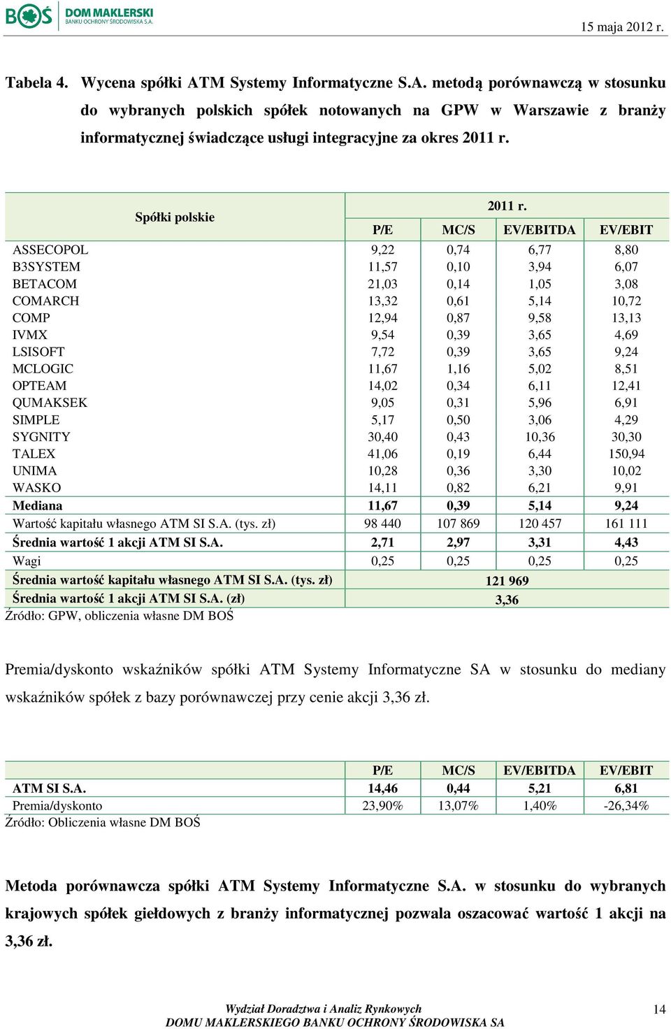 P/E MC/S EV/EBITDA EV/EBIT ASSECOPOL 9,22 0,74 6,77 8,80 B3SYSTEM 11,57 0,10 3,94 6,07 BETACOM 21,03 0,14 1,05 3,08 COMARCH 13,32 0,61 5,14 10,72 COMP 12,94 0,87 9,58 13,13 IVMX 9,54 0,39 3,65 4,69