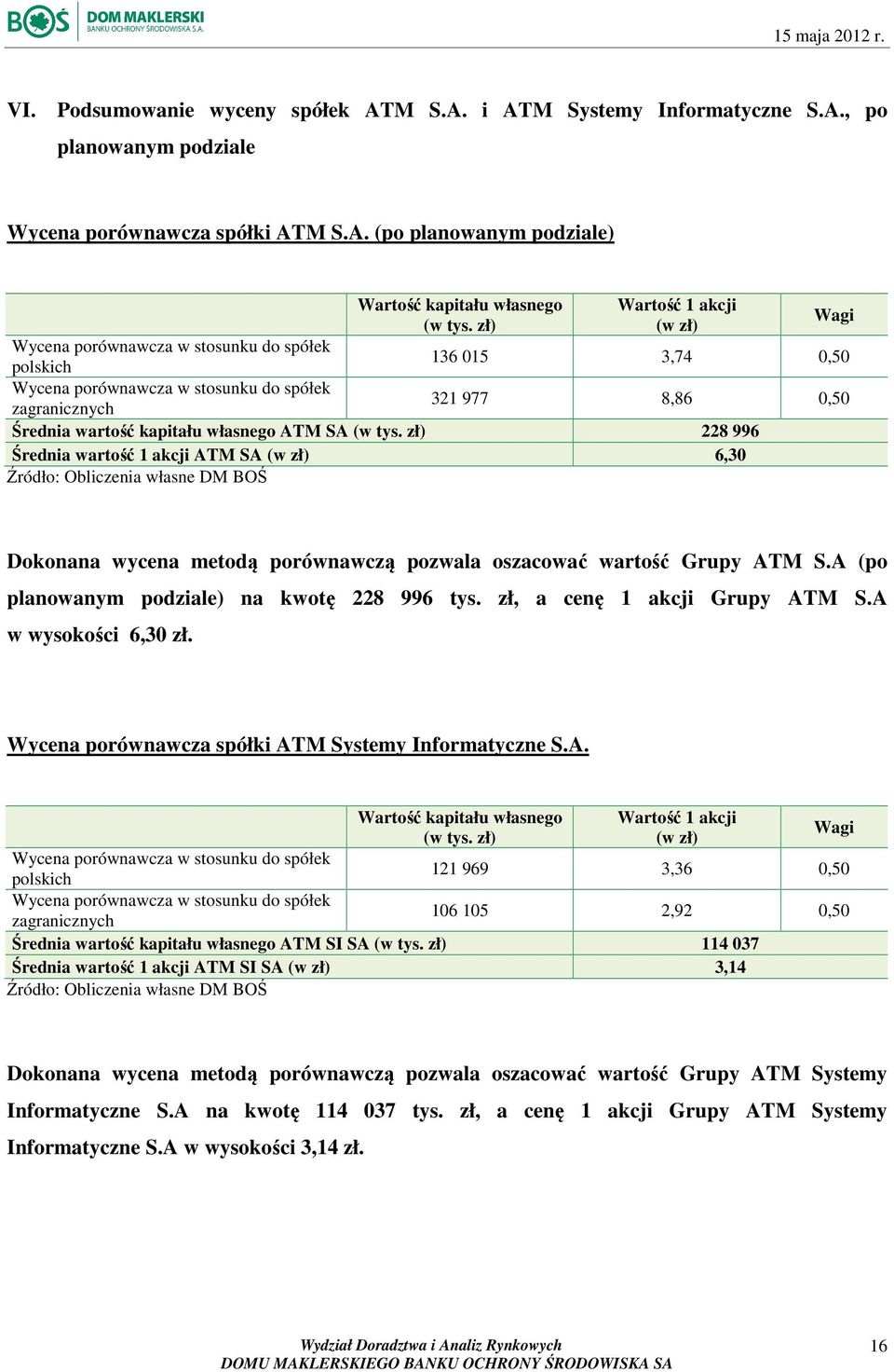 zł) 228 996 Średnia wartość 1 akcji ATM SA (w zł) 6,30 Źródło: Obliczenia własne DM BOŚ Wagi 136 015 3,74 0,50 321 977 8,86 0,50 Dokonana wycena metodą porównawczą pozwala oszacować wartość Grupy ATM