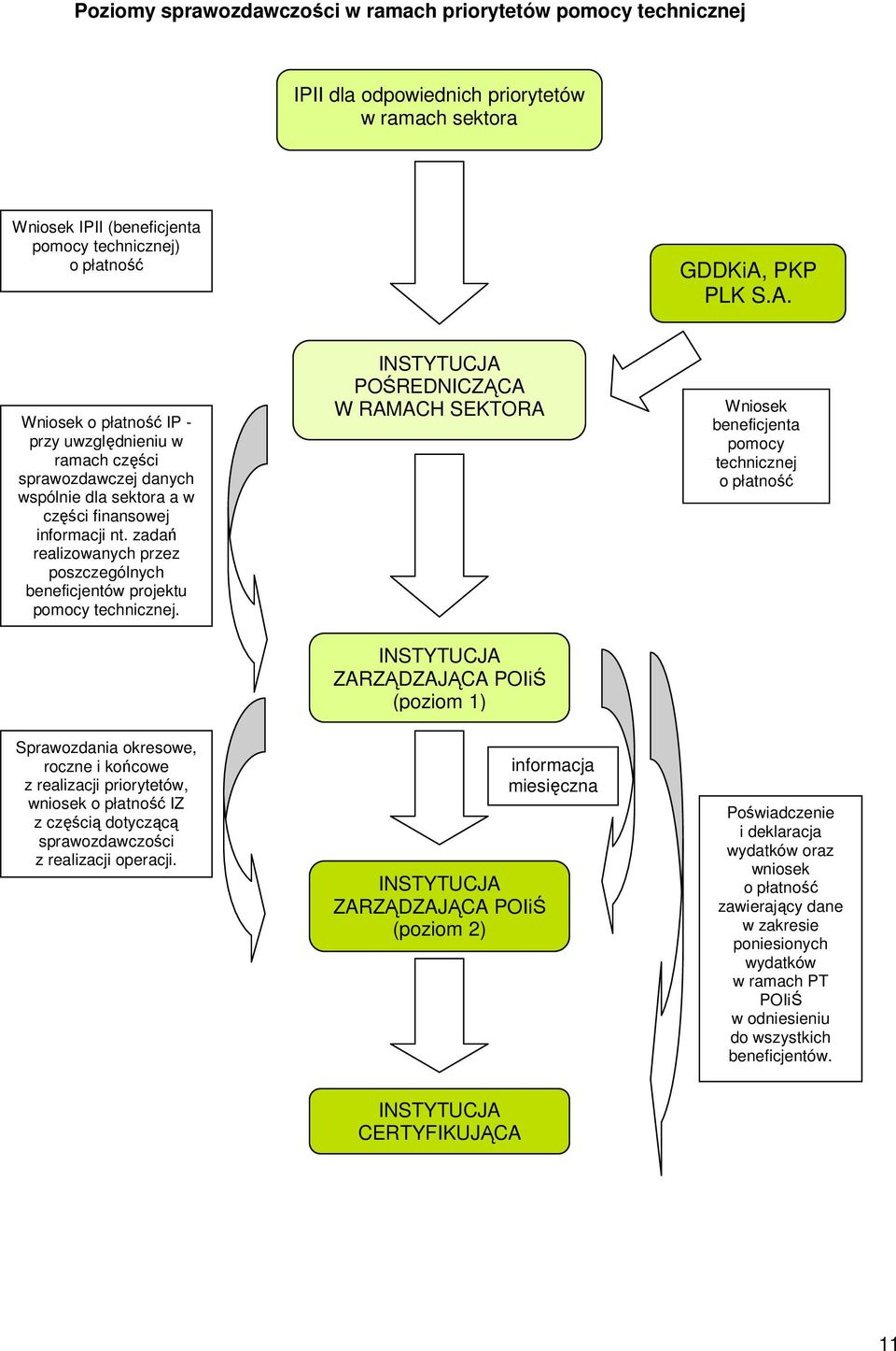 zadań realizowanych przez poszczególnych beneficjentów projektu pomocy technicznej.