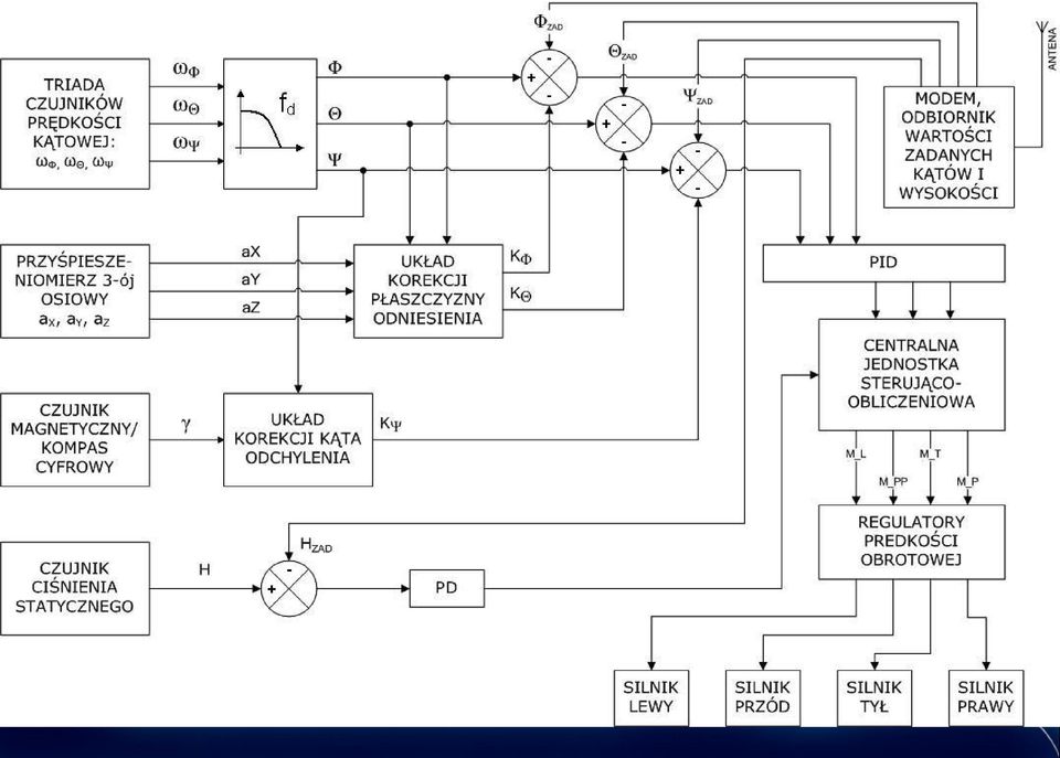 jednostki PS wchodzą następujące elementy: - trzy czujniki prędkości kątowej ADXRS300 - trój-osiowy czujnik przyśpieszenia liniowego LIS3LV02DQ - magnetometr dwuosiowy HMC6352 -