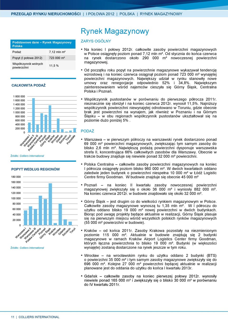 WEDŁUG REGIONÓW ZARYS OGÓLNY Na koniec I połowy 2012r. całkowite zasoby powierzchni magazynowych w Polsce osiągnęły poziom ponad 7,12 mln m².