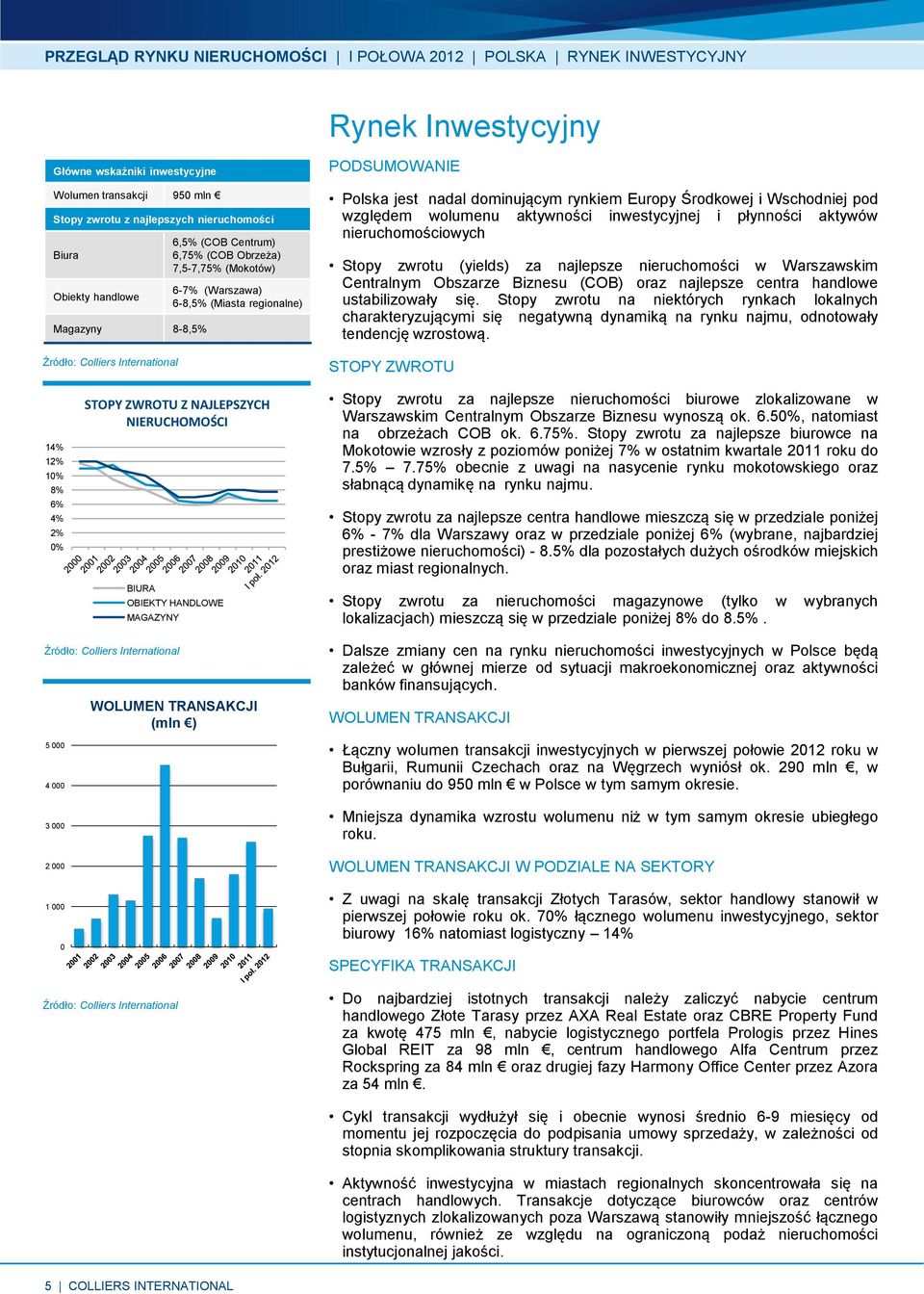 Wschodniej pod względem wolumenu aktywności inwestycyjnej i płynności aktywów nieruchomościowych Stopy zwrotu (yields) za najlepsze nieruchomości w Warszawskim Centralnym Obszarze Biznesu (COB) oraz