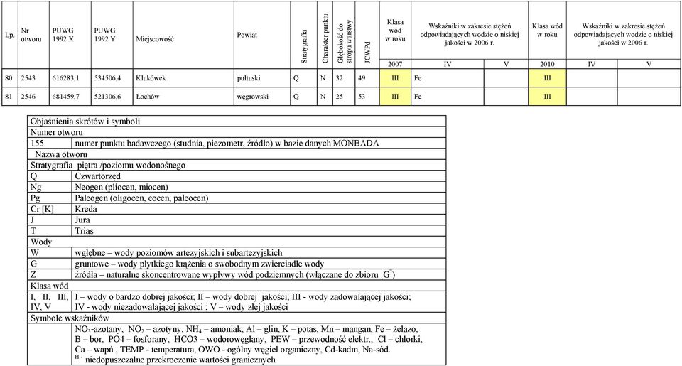 Nazwa otworu Stratygrafia piętra /poziomu wodonośnego Q Czwartorzęd Ng Neogen (pliocen, miocen) Pg Paleogen (oligocen, eocen, paleocen) Cr [K] Kreda J Jura T Trias Wody W wgłębne wody poziomów