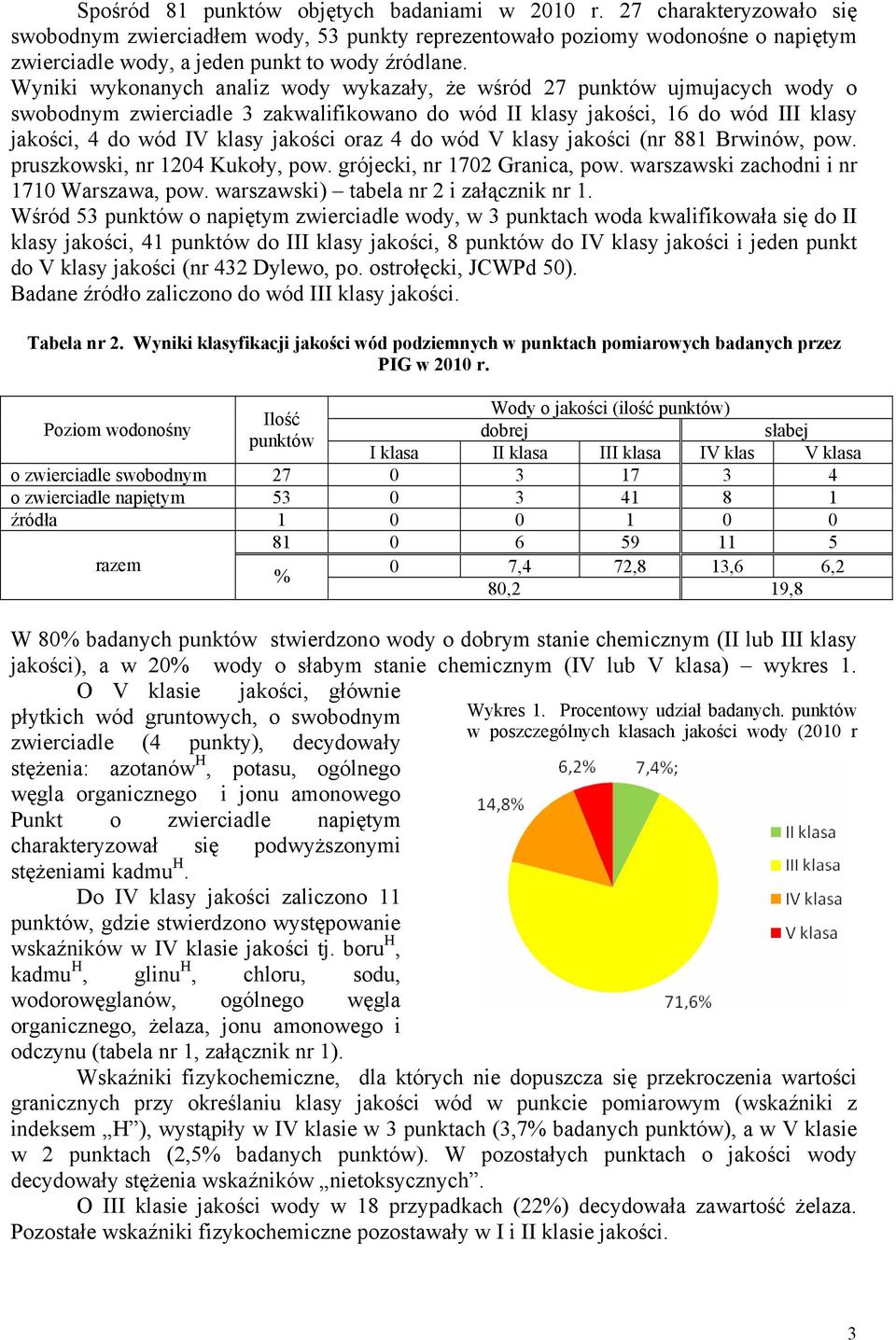 Wyniki wykonanych analiz wody wykazały, że wśród 27 punktów ujmujacych wody o swobodnym zwierciadle 3 zakwalifikowano do wód II klasy jakości, 16 do wód III klasy jakości, 4 do wód IV klasy jakości