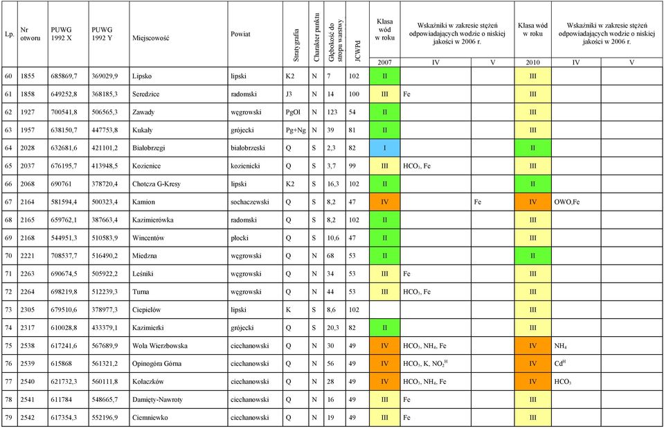 64 2028 632681,6 421101,2 Białobrzegi białobrzeski Q S 2,3 82 I II 65 2037 676195,7 413948,5 Kozienice kozienicki Q S 3,7 99 III HCO 3, Fe III 66 2068 690761 378720,4 Chotcza G-Kresy lipski K2 S 16,3