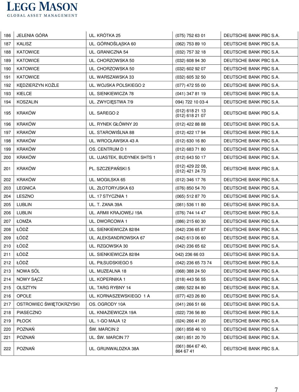 WARSZAWSKA 33 (032) 605 32 50 DEUTSCHE BANK PBC S.A. 192 KĘDZIERZYN KOŹLE UL. WOJSKA POLSKIEGO 2 (077) 472 55 00 DEUTSCHE BANK PBC S.A. 193 KIELCE UL.