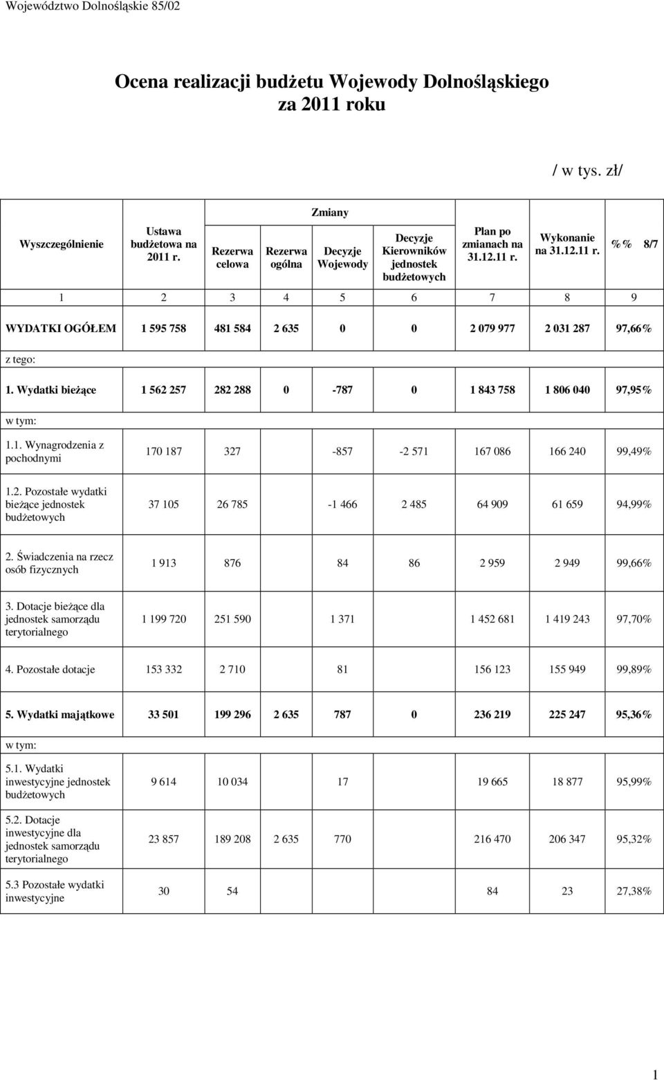 Wykonanie na 31.12.11 r. 1 2 3 4 5 6 7 8 9 %% 8/7 WYDATKI OGÓŁEM 1 595 758 481 584 2 635 0 0 2 079 977 2 031 287 97,66% z tego: 1.