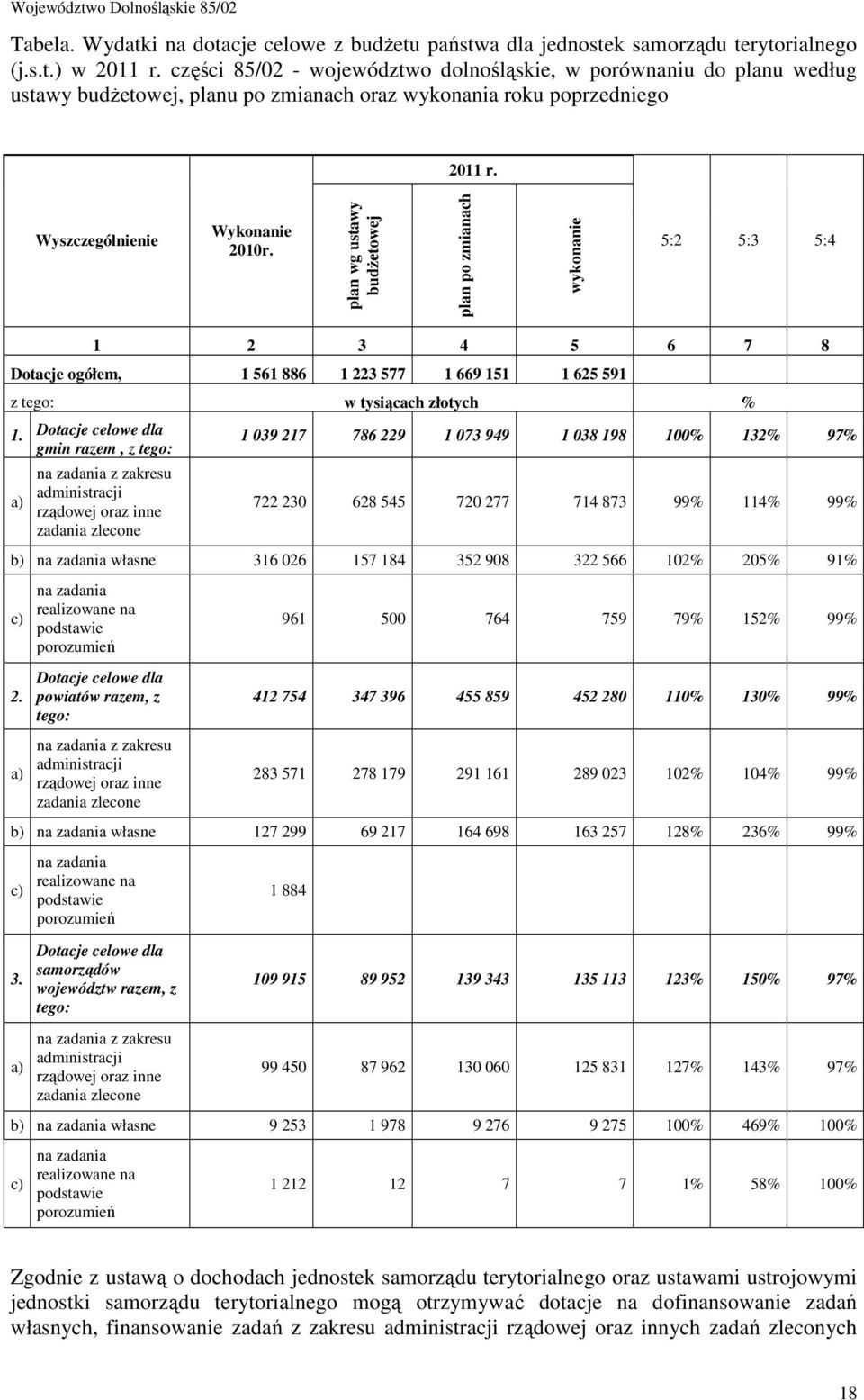 plan wg ustawy budżetowej plan po zmianach wykonanie 5:2 5:3 5:4 1 2 3 4 5 6 7 8 Dotacje ogółem, 1 561 886 1 223 577 1 669 151 1 625 591 z tego: w tysiącach złotych % 1.