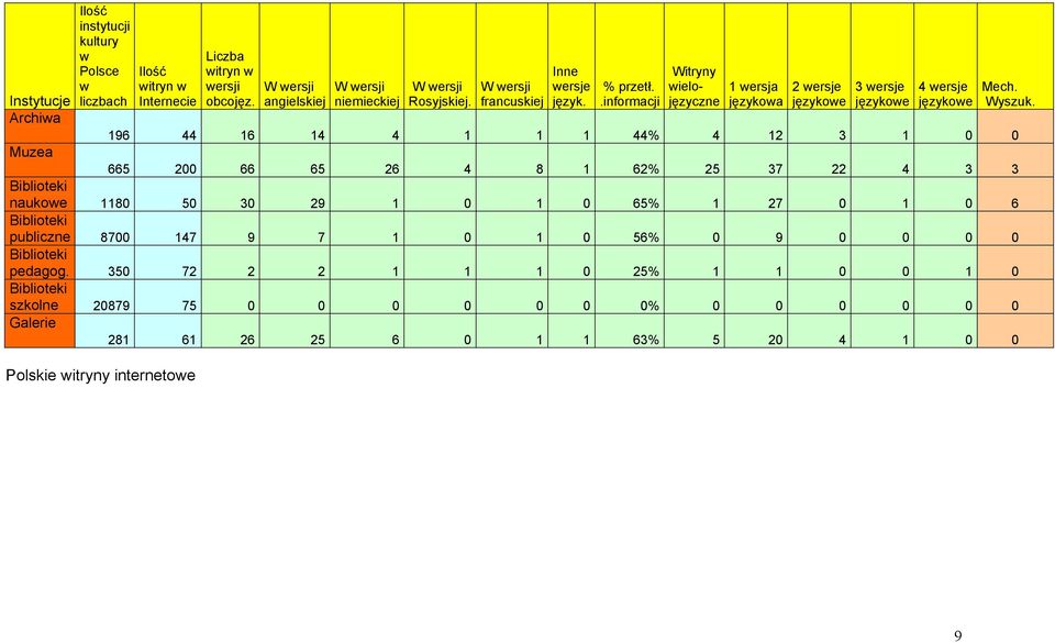 .informacji Witryny wielojęzyczne 1 wersja językowa 2 wersje językowe 3 wersje językowe 4 wersje językowe Instytucje Archiwa 196 44 16 14 4 1 1 1 44% 4 12 3 1 0 0 Muzea 665 200 66 65 26