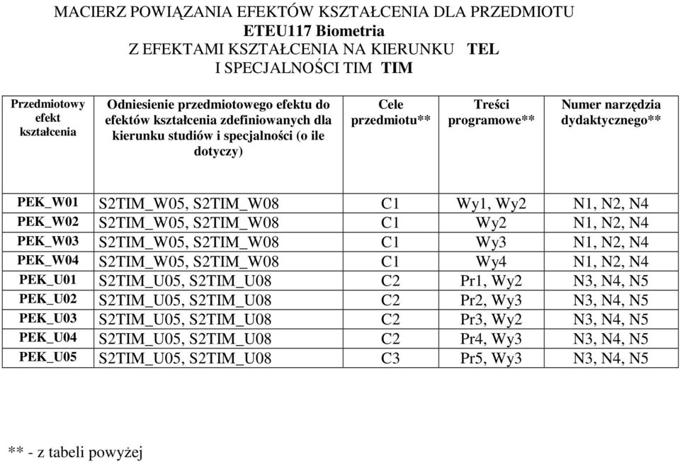 N1, N, N4 PEK_W0 STIM_W05, STIM_W08 C1 Wy N1, N, N4 PEK_W03 STIM_W05, STIM_W08 C1 Wy3 N1, N, N4 PEK_W04 STIM_W05, STIM_W08 C1 Wy4 N1, N, N4 PEK_U01 STIM_U05, STIM_U08 C Pr1, Wy N3, N4, N5 PEK_U0