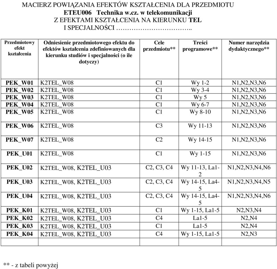 Numer narzędzia dydaktycznego** PEK_W01 KTEL_W08 C1 Wy 1- N1,N,N3,N6 PEK_W0 KTEL_W08 C1 Wy 3-4 N1,N,N3,N6 PEK_W03 KTEL_W08 C1 Wy 5 N1,N,N3,N6 PEK_W04 KTEL_W08 C1 Wy 6-7 N1,N,N3,N6 PEK_W05 KTEL_W08 C1