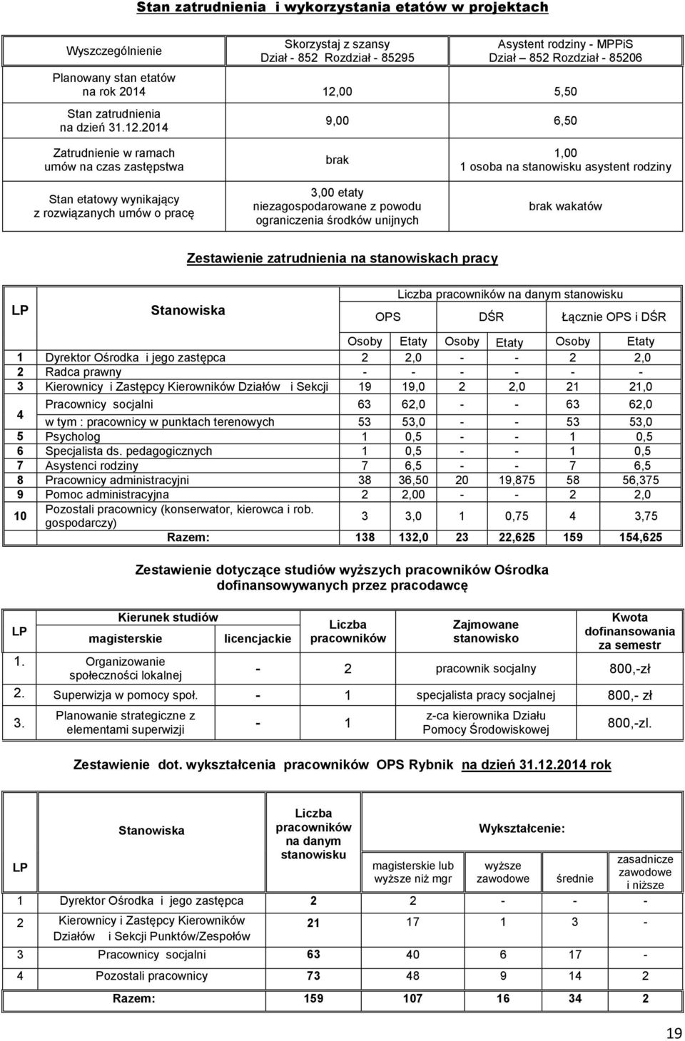 00 5,50 Stan zatrudnienia na dzień 31.12.