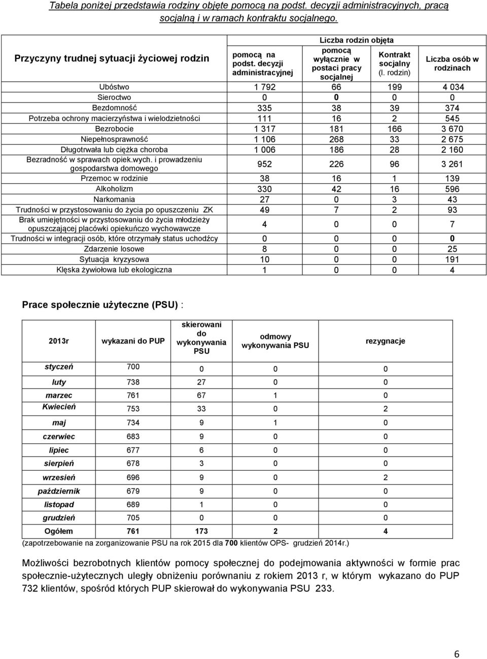 rodzin) socjalnej Liczba osób w rodzinach Ubóstwo 1 792 66 199 4 034 Sieroctwo 0 0 0 0 Bezdomność 335 38 39 374 Potrzeba ochrony macierzyństwa i wielodzietności 111 16 2 545 Bezrobocie 1 317 181 166