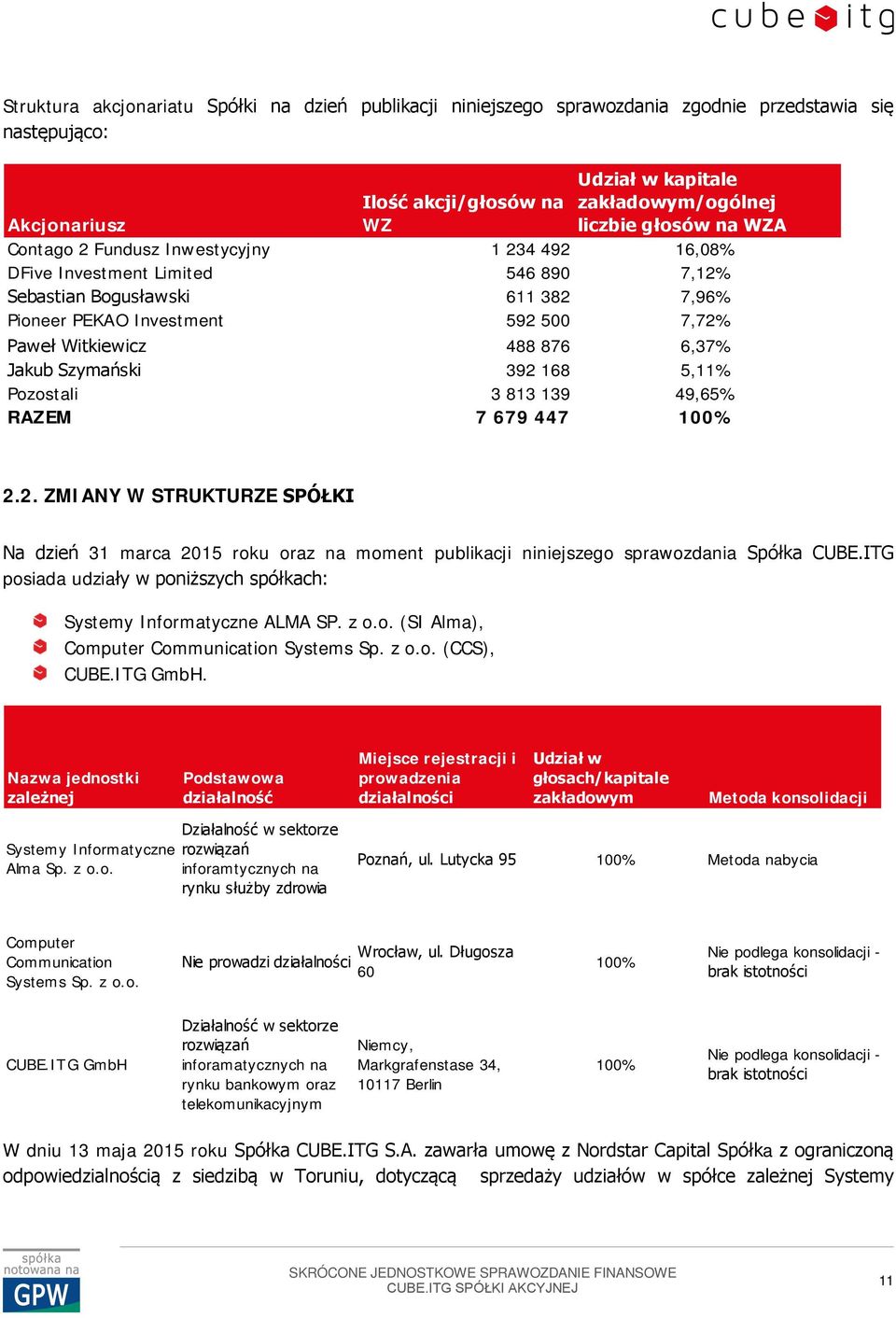 Szymański Pozostali RAZEM 488 876 392 168 3 813 139 7 679 447 6,37% 5,11% 49,65% 100% 2.2. ZMIANY W STRUKTURZE SPÓŁKI Na dzień 31 marca 2015 roku oraz na moment publikacji niniejszego sprawozdania Spółka CUBE.