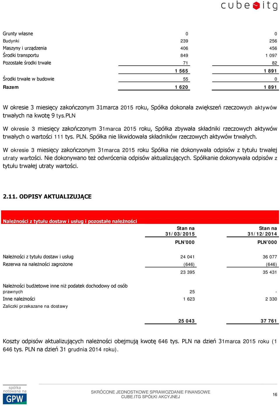 pln W okresie 3 miesięcy m 31marca 2015 roku, Spółka zbywała składniki rzeczowych aktywów trwałych o wartości 111 tys. PLN. Spółka nie likwidowała składników rzeczowych aktywów trwałych.