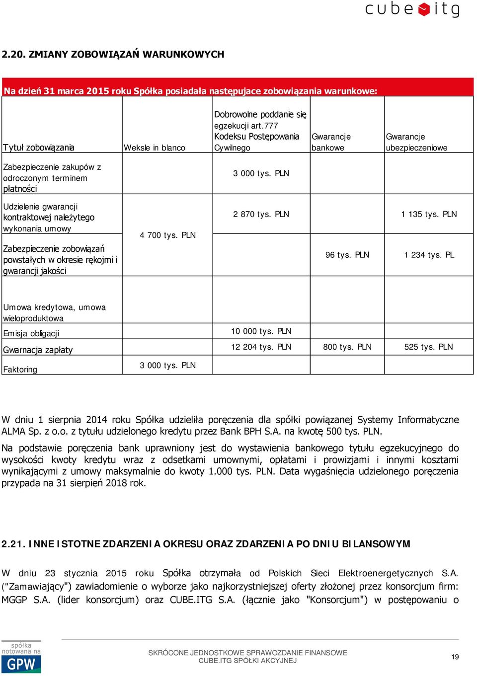 PLN Udzielenie gwarancji kontraktowej należytego wykonania umowy Zabezpieczenie zobowiązań powstałych w okresie rękojmi i gwarancji jakości 4 700 tys. PLN 2 870 tys. PLN 96 tys. PLN 1 135 tys.