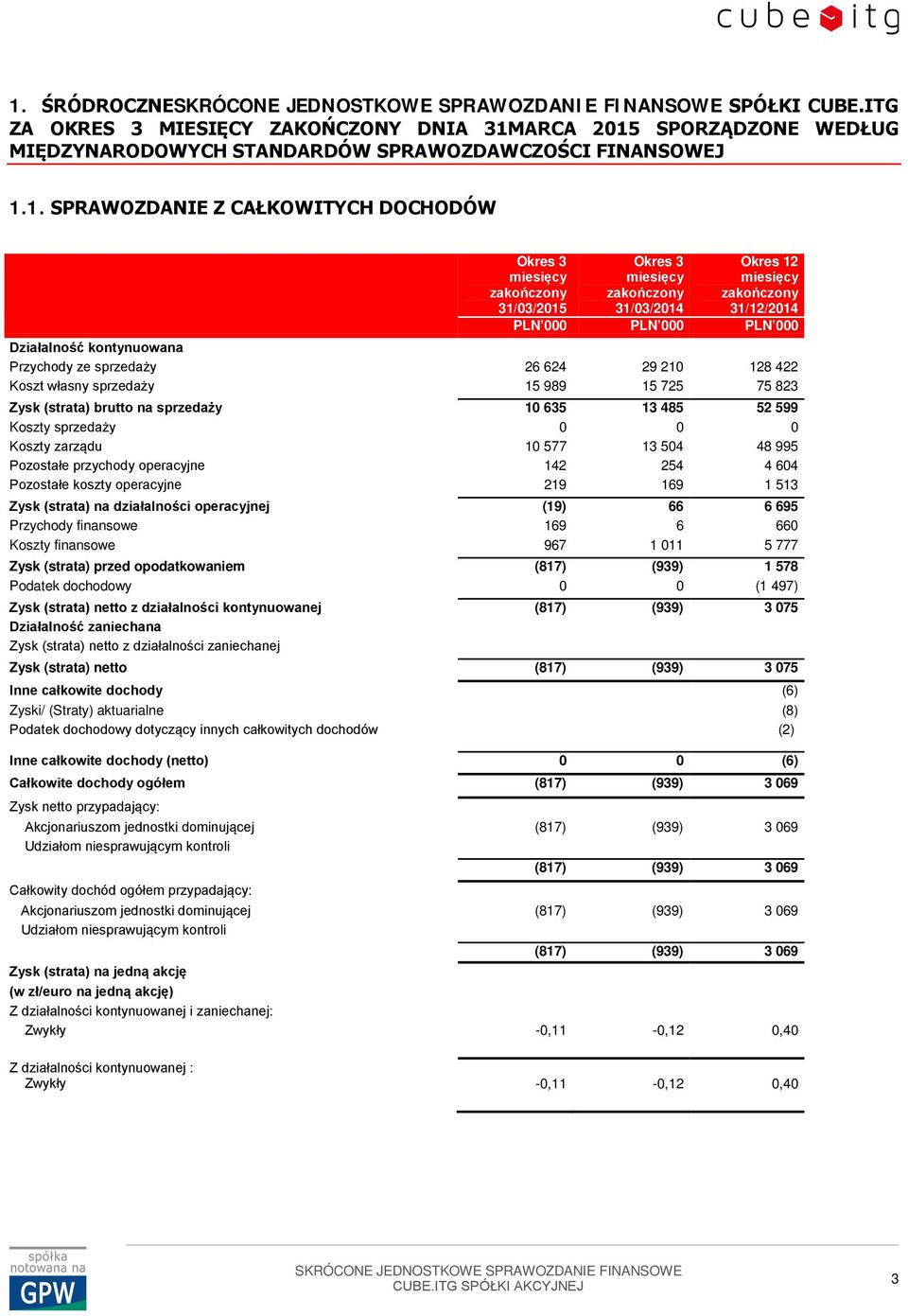 15 725 75 823 Zysk (strata) brutto na sprzedaży 10 635 13 485 52 599 Koszty sprzedaży 0 0 0 Koszty zarządu 10 577 13 504 48 995 Pozostałe przychody operacyjne 142 254 4 604 Pozostałe koszty