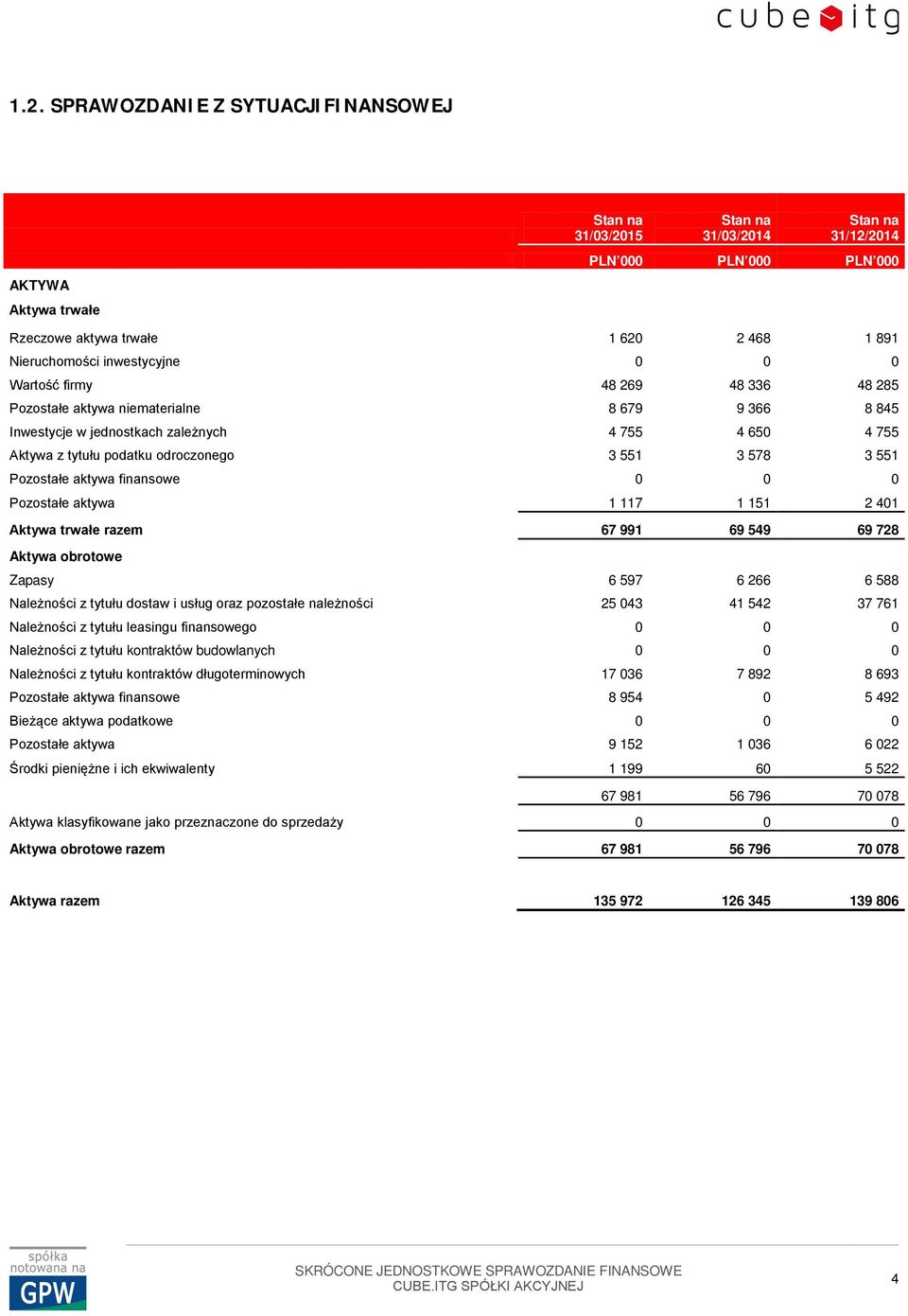 finansowe 0 0 0 Pozostałe aktywa 1 117 1 151 2 401 Aktywa trwałe razem 67 991 69 549 69 728 Aktywa obrotowe Zapasy 6 597 6 266 6 588 Należności z tytułu dostaw i usług oraz pozostałe należności 25