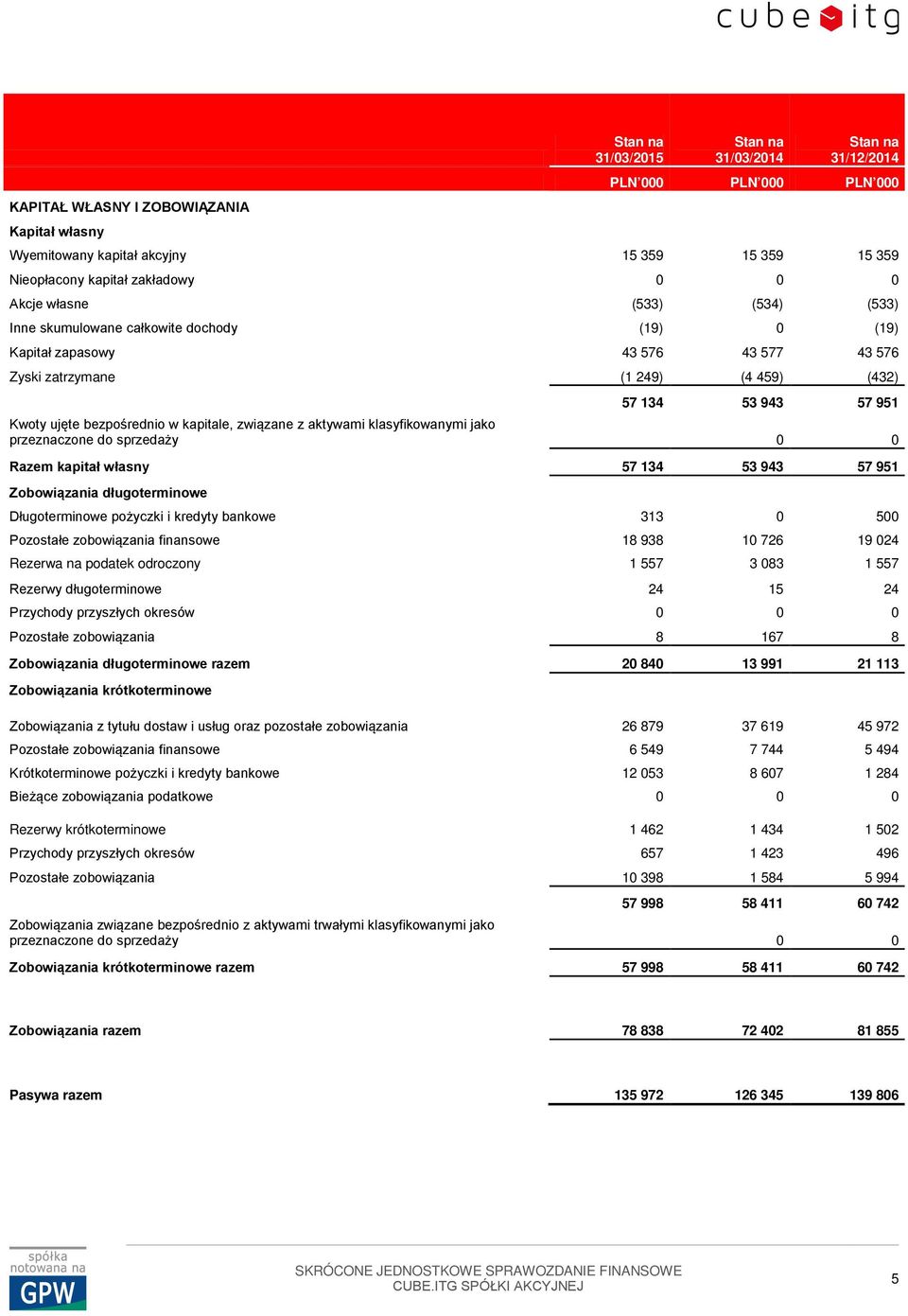 związane z aktywami klasyfikowanymi jako przeznaczone do sprzedaży 0 0 Razem kapitał własny 57 134 53 943 57 951 Zobowiązania długoterminowe Długoterminowe pożyczki i kredyty bankowe 313 0 500