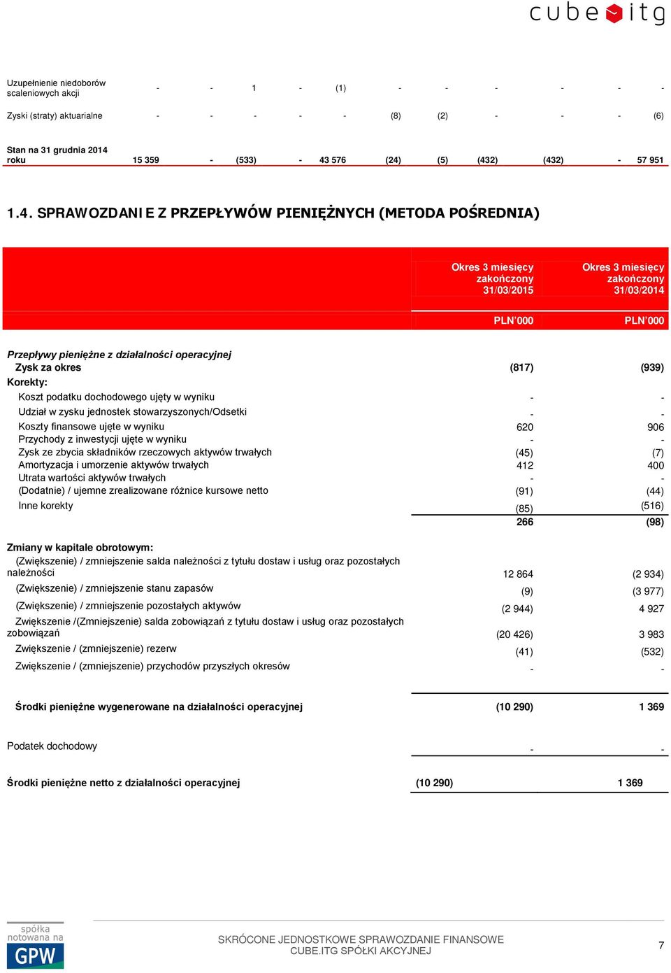 Korekty: Koszt podatku dochodowego ujęty w wyniku - - Udział w zysku jednostek stowarzyszonych/odsetki - - Koszty finansowe ujęte w wyniku 620 906 Przychody z inwestycji ujęte w wyniku - - Zysk ze