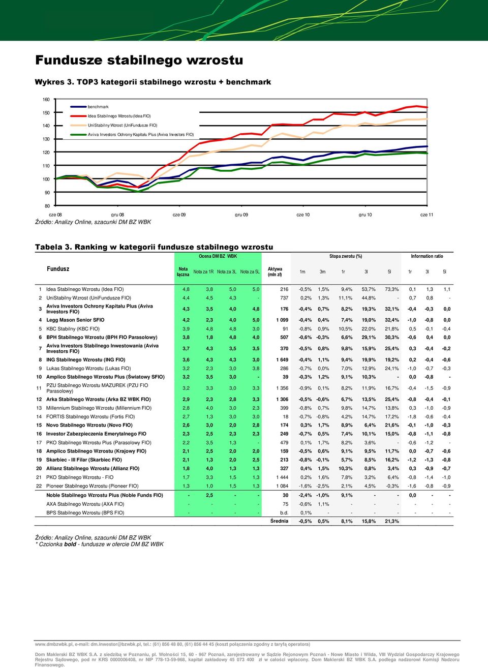 FIO) 120 110 100 90 80 cze 08 gru 08 cze 09 gru 09 cze 10 gru 10 cze 11 Tabela 3.