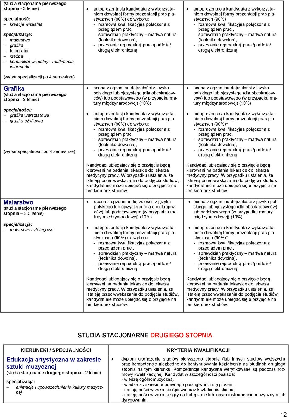 przesłanie reprodukcji prac /portfolio/ drogą elektroniczną autoprezentacja kandydata z wykorzystaniem dowolnej formy prezentacji prac plastycznych (90%) - rozmowa kwalifikacyjna połączona z