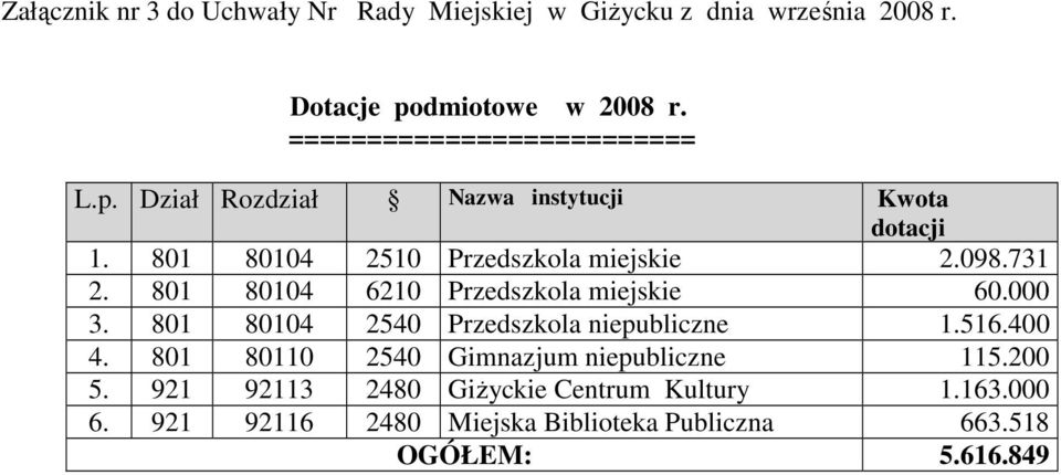 731 2. 801 80104 6210 Przedszkola miejskie 60.000 3. 801 80104 2540 Przedszkola niepubliczne 1.516.400 4.