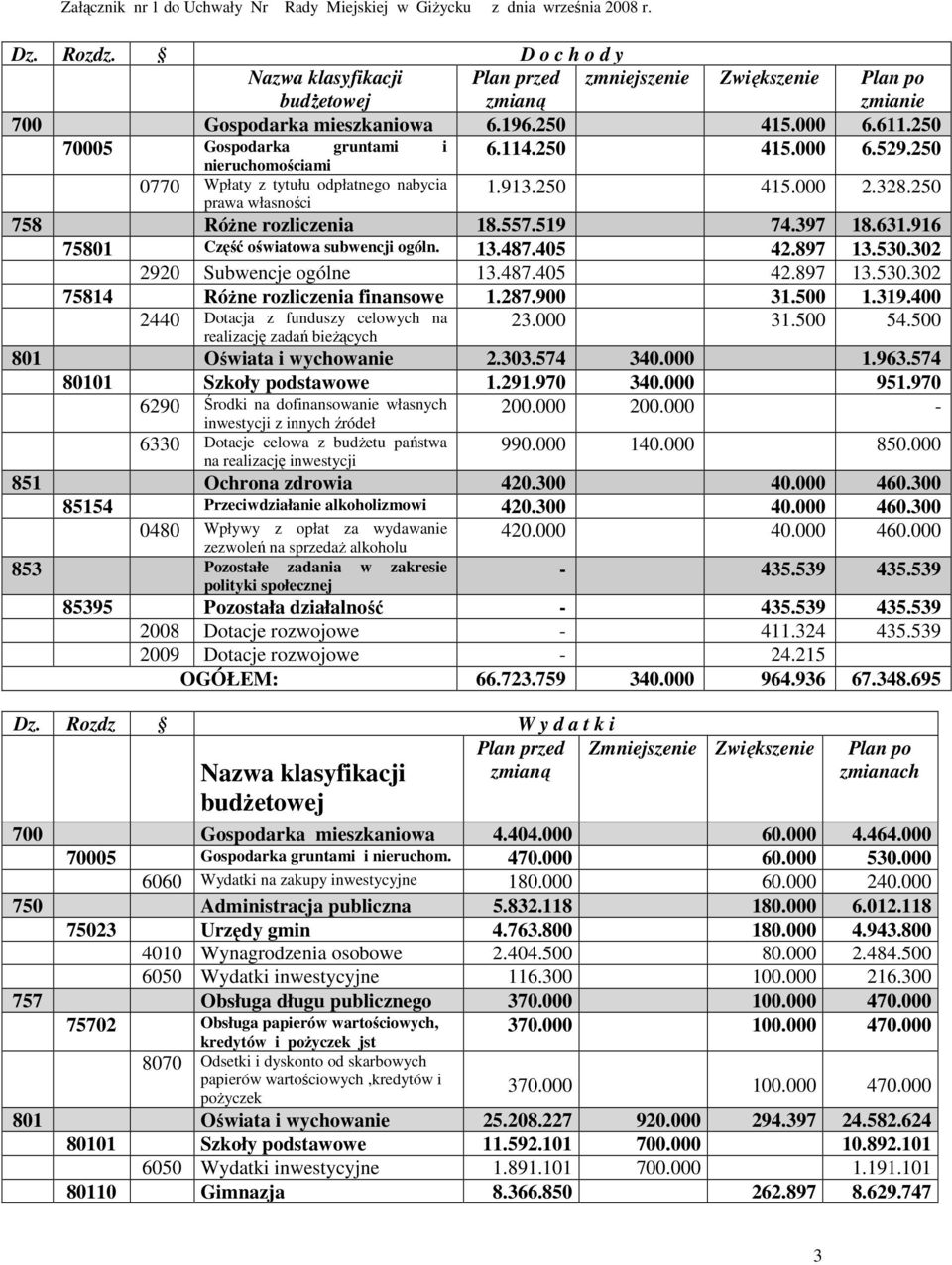 250 70005 Gospodarka gruntami i nieruchomościami 0770 Wpłaty z tytułu odpłatnego nabycia prawa własności 1.913.250 415.000 2.328.250 758 RóŜne rozliczenia 18.557.519 74.397 18.631.