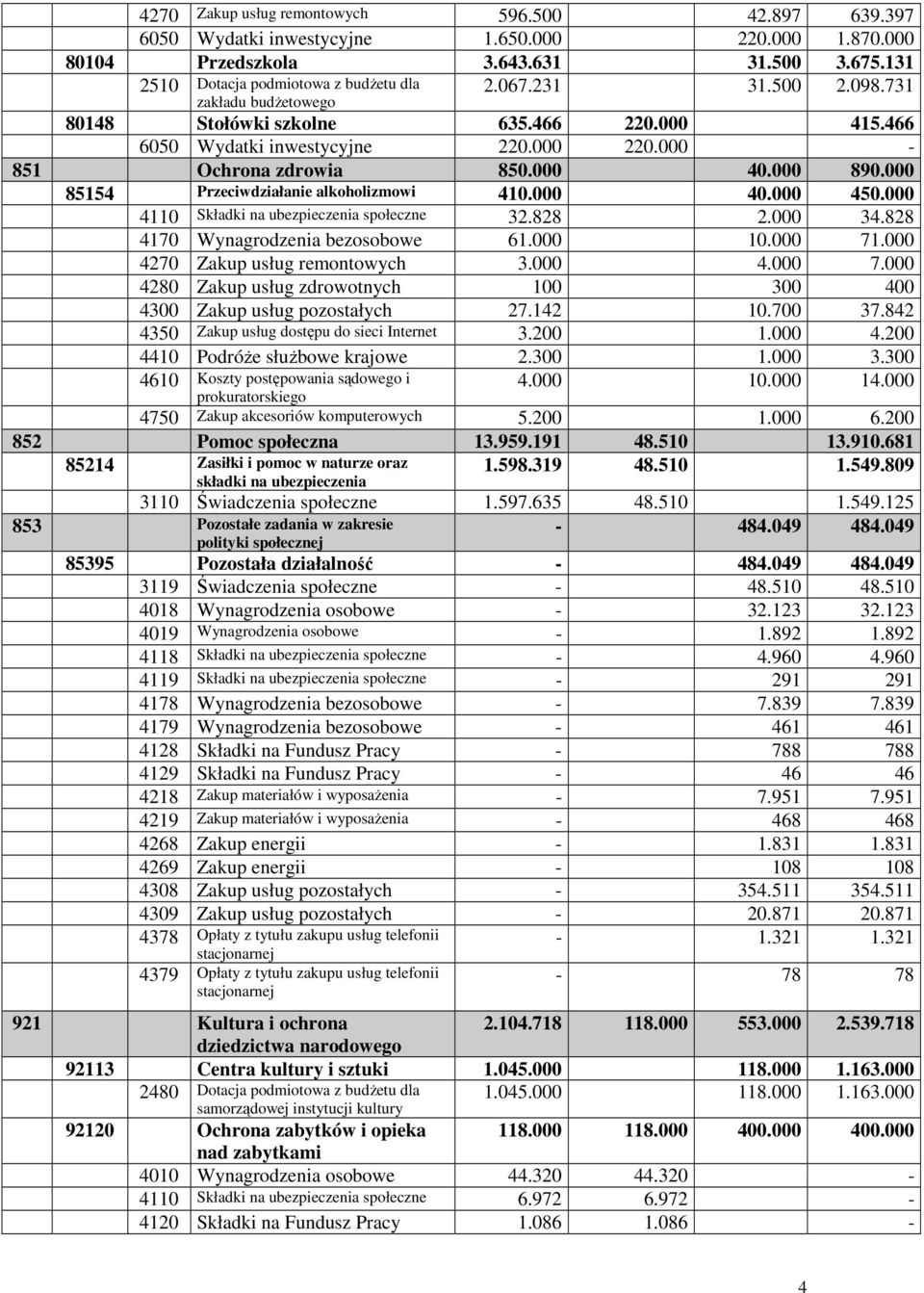 000-851 Ochrona zdrowia 850.000 40.000 890.000 85154 Przeciwdziałanie alkoholizmowi 410.000 40.000 450.000 4110 Składki na ubezpieczenia społeczne 32.828 2.000 34.828 4170 Wynagrodzenia bezosobowe 61.