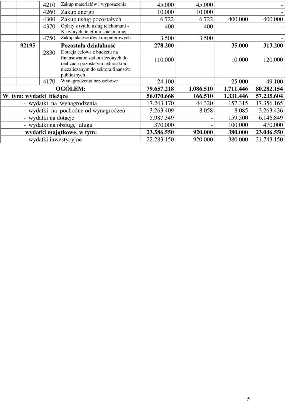 200 2830 Dotacja celowa z budŝetu na finansowanie zadań zleconych do realizacji pozostałym jednostkom niezaliczanym do sektora finansów publicznych 110.000 10.000 120.