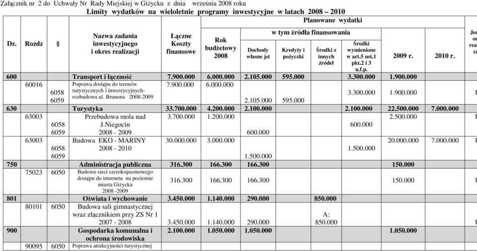 wymienione w art.5 ust.1 pkt.2 i 3 u.f.p. 2009 r. 2010 r. 600 Transport i łączność 7.900.000 6.000.000 2.105.000 595.000 3.300.000 1.900.000 60016 Poprawa dostępu do terenów 7.900.000 6.000.000 6058 turystycznych i inwestycyjnychrozbudowa ul.