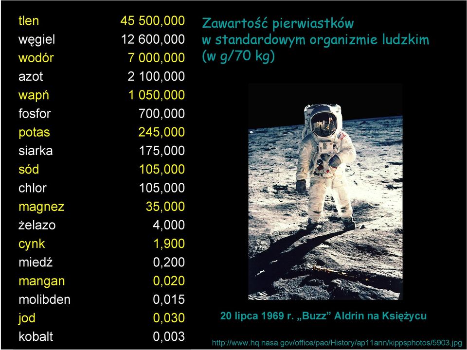 4,000 1,900 0,200 0,020 0,015 0,030 0,003 Zawartość pierwiastków w standardowym organizmie ludzkim (w g/70