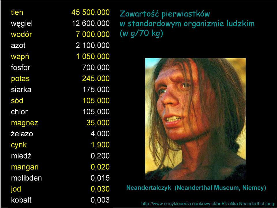 4,000 1,900 0,200 0,020 0,015 0,030 0,003 Zawartość pierwiastków w standardowym organizmie ludzkim (w g/70