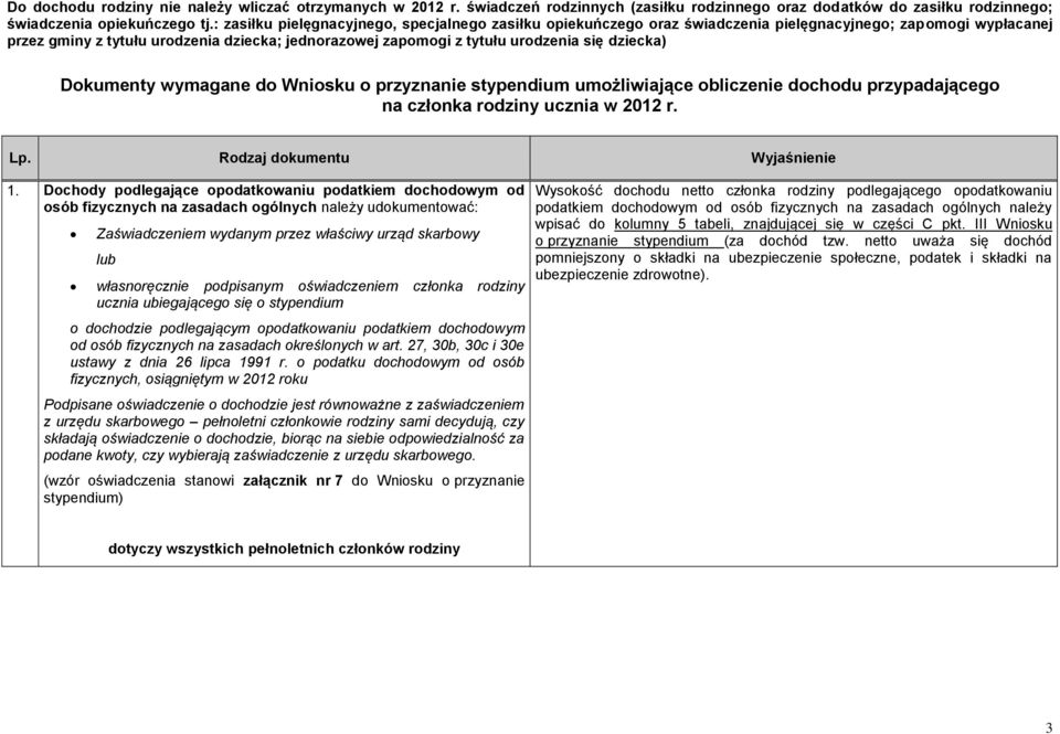 dziecka) Dokumenty wymagane do Wniosku o przyznanie stypendium umożliwiające obliczenie dochodu przypadającego na członka rodziny ucznia w 2012 r. Lp. Rodzaj dokumentu Wyjaśnienie 1.