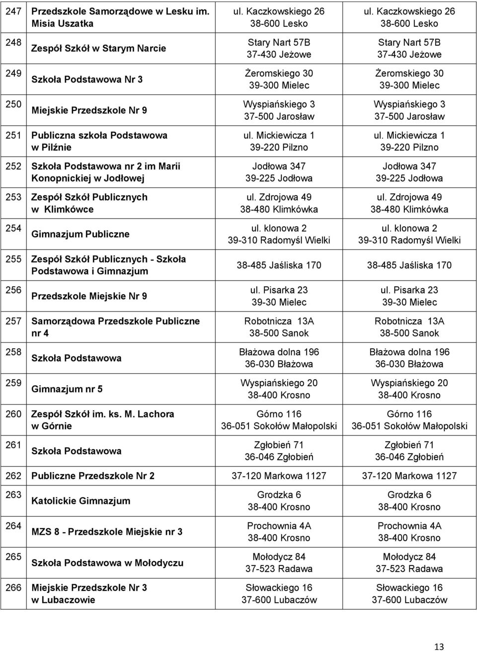 Przedszkole Nr 9 Wyspiańskiego 3 Wyspiańskiego 3 251 Publiczna szkoła Podstawowa w Pilźnie 252 Szkoła Podstawowa nr 2 im Marii Konopnickiej w Jodłowej 253 Zespół Szkół Publicznych w Klimkówce ul.