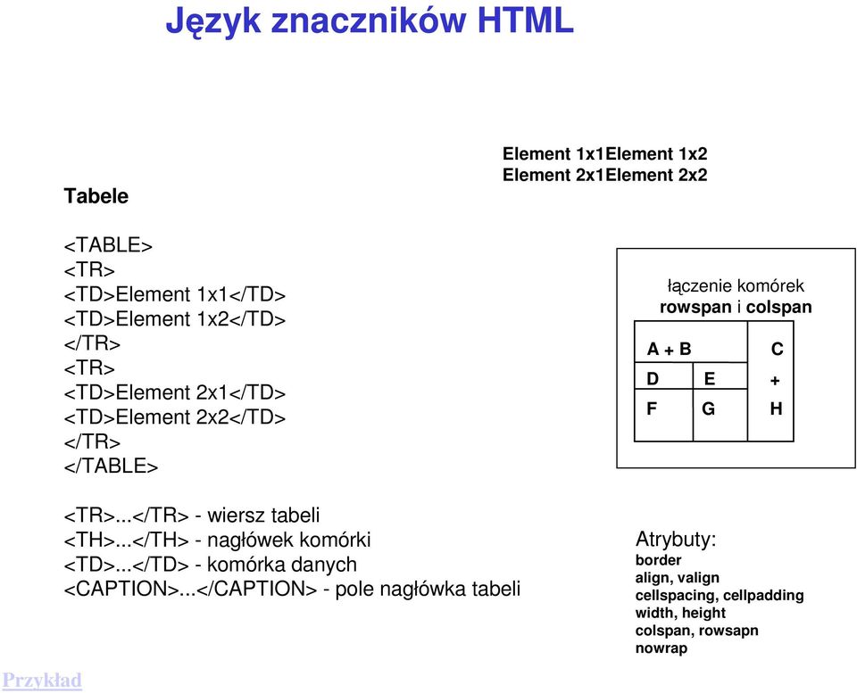 <TR>...</TR> - wiersz tabeli <TH>...</TH> - nagłówek komórki <TD>...</TD> - komórka danych <CAPTION>.