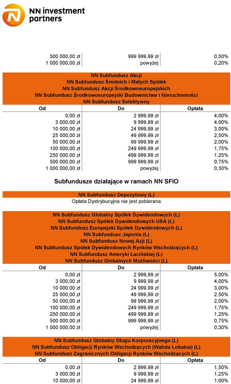 zł 1,75% 250 000,00 zł 499 999,99 zł 1,25% 500 000,00 zł 999 999,99 zł 0,75% 1 000 000,00 zł powyżej 0,30% Subfundusze działające w ramach NN SFIO NN Subfundusz Depozytowy (L) NN Subfundusz Globalny