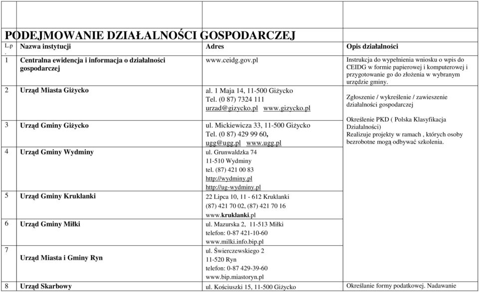 Grunwaldzka 74 11-510 Wydminy tel. (87) 421 00 83 http://wydminy.pl http://ug-wydminy.pl 5 Urząd Gminy Kruklanki 22 Lipca 10, 11-612 Kruklanki (87) 421 70 02, (87) 421 70 16 www.kruklanki.