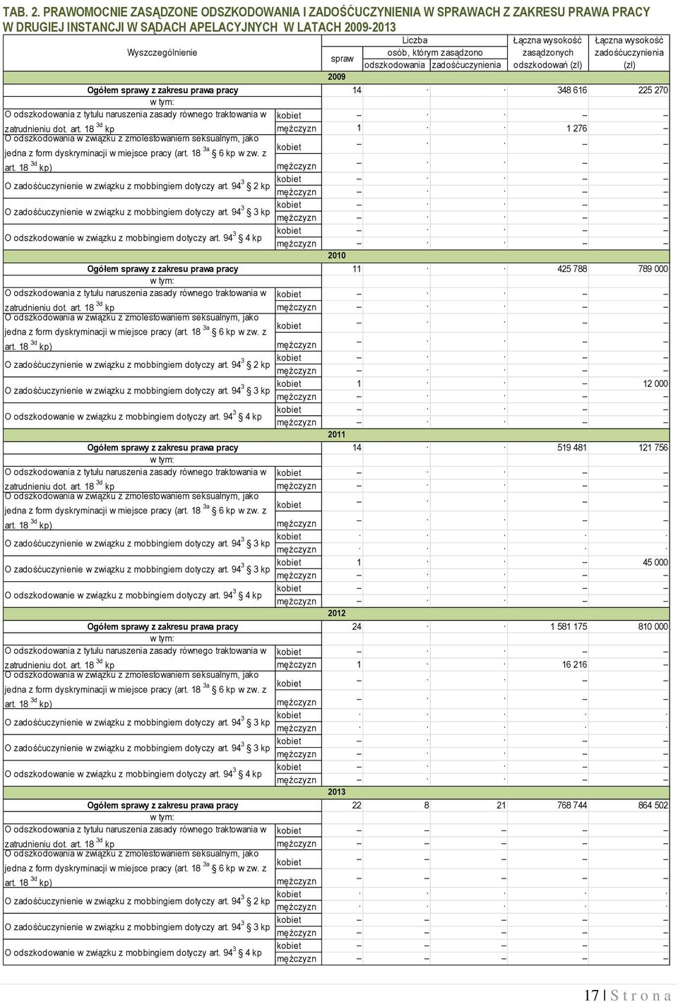 pracy w tym: O odszkodowania z tytułu naruszenia zasady równego traktowania w zatrudnieniu dot. art.