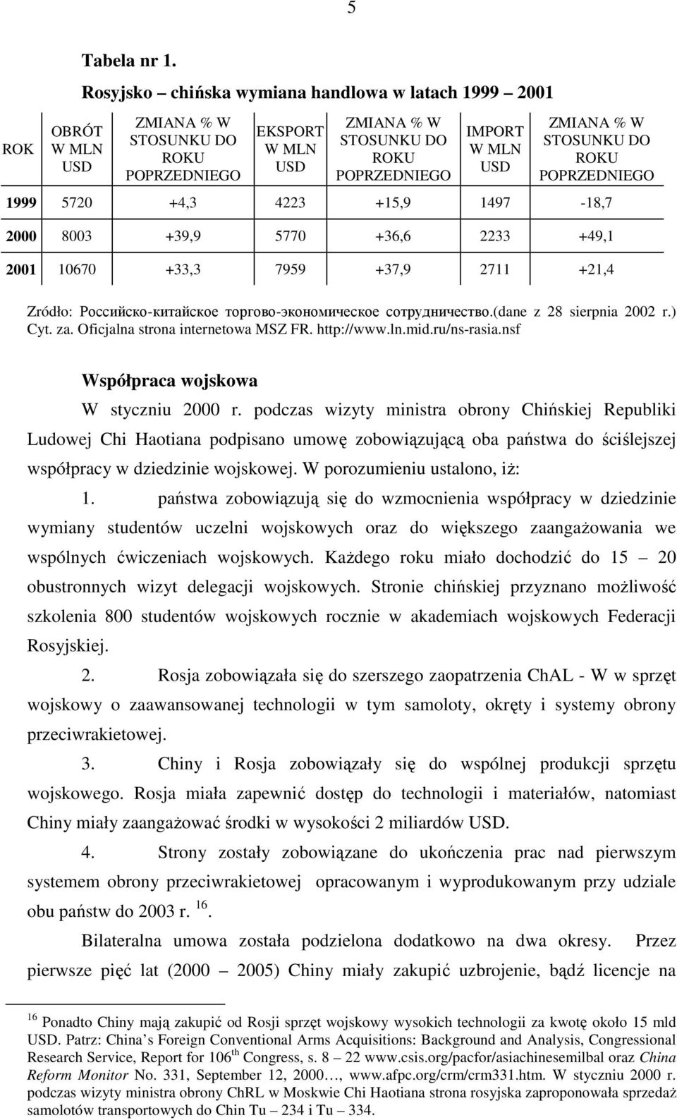 POPRZEDNIEGO 1999 5720 +4,3 4223 +15,9 1497-18,7 2000 8003 +39,9 5770 +36,6 2233 +49,1 2001 10670 +33,3 7959 +37,9 2711 +21,4 Zródło: Российско-китайское торгово-экономическое сотрудничество.
