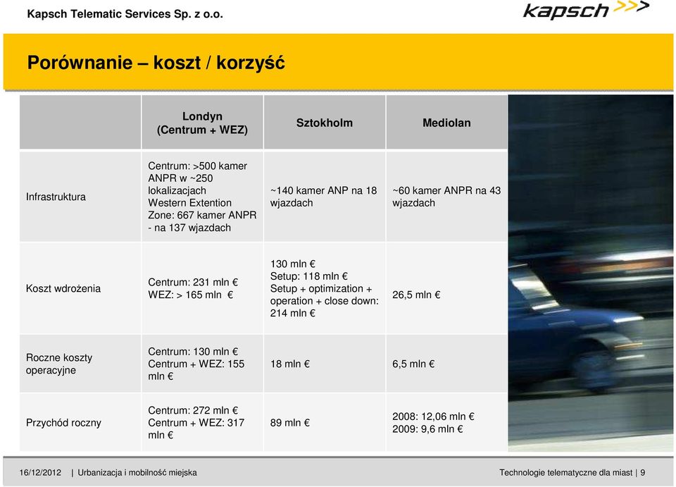 118 mln Setup + optimization + operation + close down: 214 mln 26,5 mln Roczne koszty operacyjne Centrum: 130 mln Centrum + WEZ: 155 mln 18 mln 6,5 mln