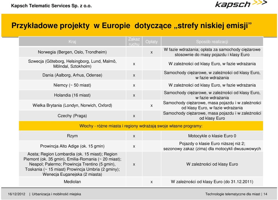 zależności od klasy Euro, w fazie wdrażania Niemcy (~ 50 miast) x W zależności od klasy Euro, w fazie wdrażania Holandia (16 miast) Wielka Brytania (Londyn, Norwich, Oxford) Czechy (Praga) x x Włochy