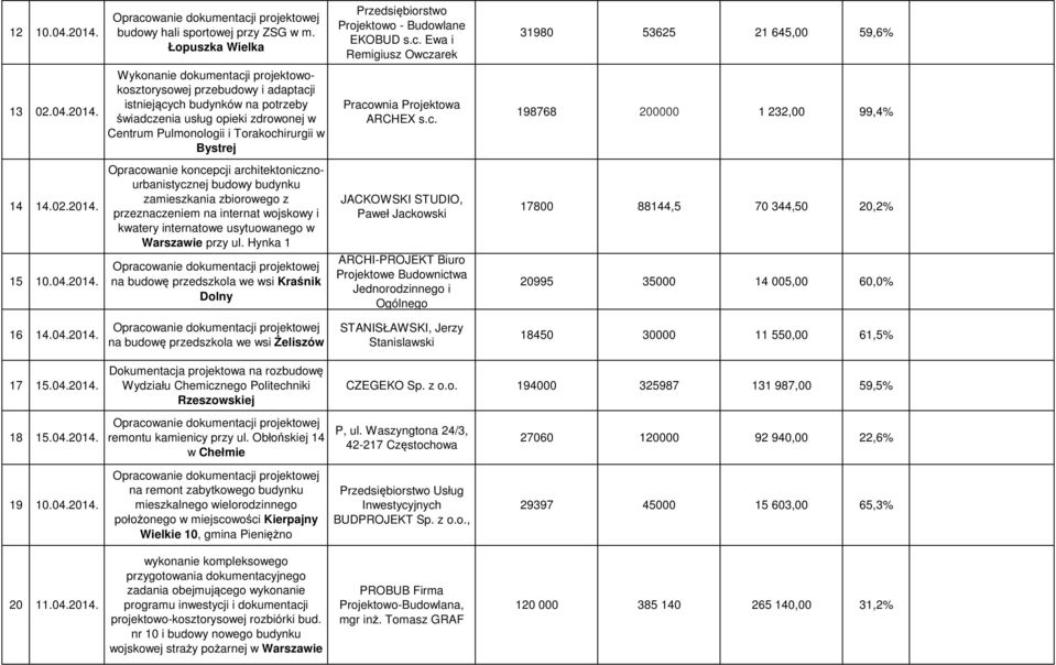 Bystrej Opracowanie koncepcji architektonicznourbanistycznej budowy budynku zamieszkania zbiorowego z przeznaczeniem na internat wojskowy i kwatery internatowe usytuowanego w Warszawie przy ul.