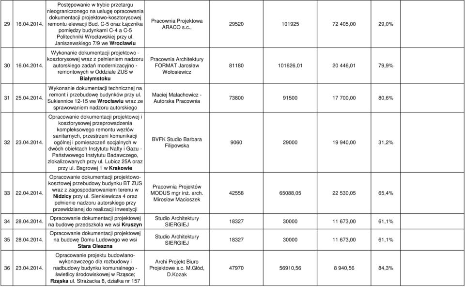 Janiszewskiego 7/9 we Wrocławiu Wykonanie dokumentacji projektowo - kosztorysowej wraz z pełnieniem nadzoru autorskiego zadań modernizacyjno - remontowych w Oddziale ZUS w Białymstoku Wykonanie