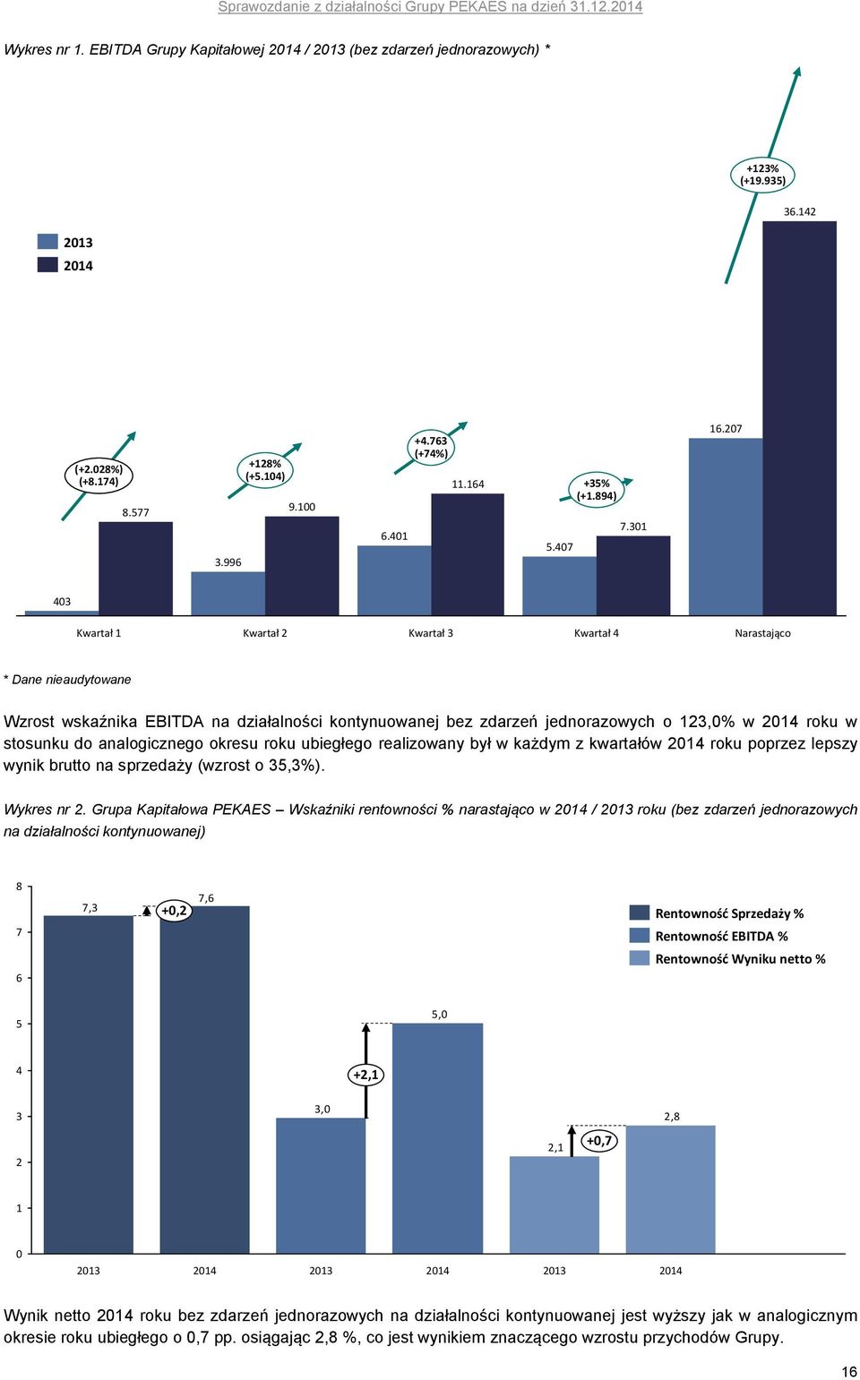 207 403 Kwartał 1 Kwartał 2 Kwartał 3 Kwartał 4 Narastająco * Dane nieaudytowane Wzrost wskaźnika EBITDA na działalności kontynuowanej bez zdarzeń jednorazowych o 123,0% w 2014 roku w stosunku do