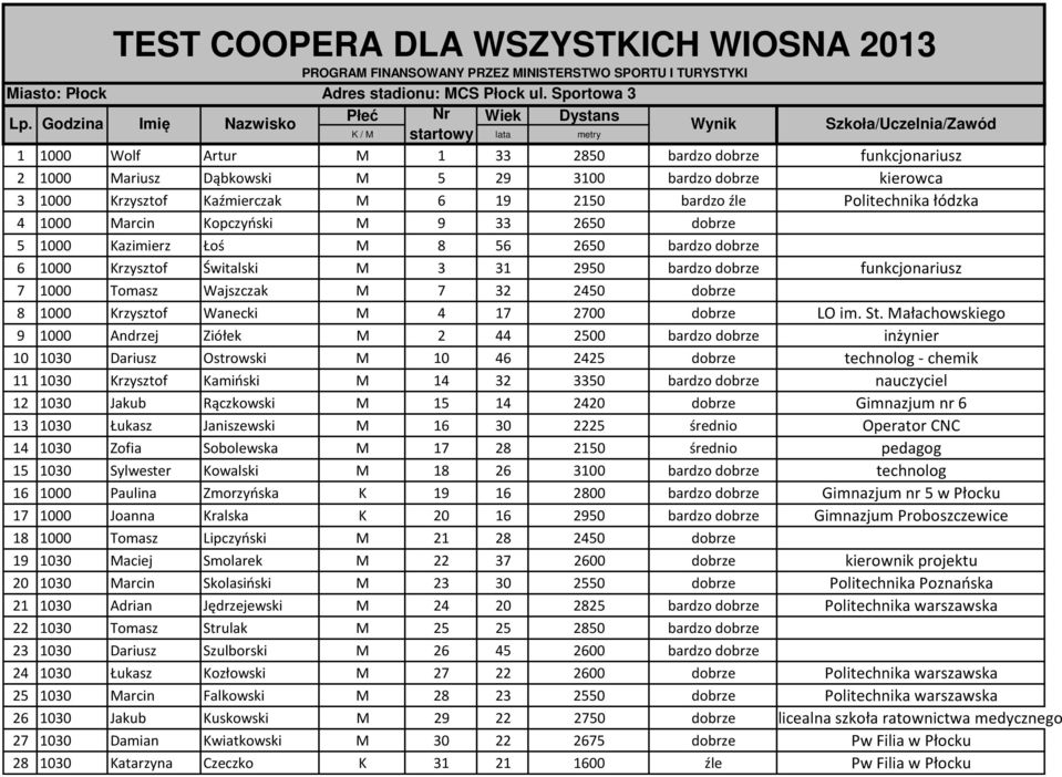 łódzka 4 1000 Marcin Kopczyński M 9 33 2650 dobrze 5 1000 Kazimierz Łoś M 8 56 2650 bardzo dobrze 6 1000 Krzysztof Świtalski M 3 31 2950 bardzo dobrze funkcjonariusz 7 1000 Tomasz Wajszczak M 7 32