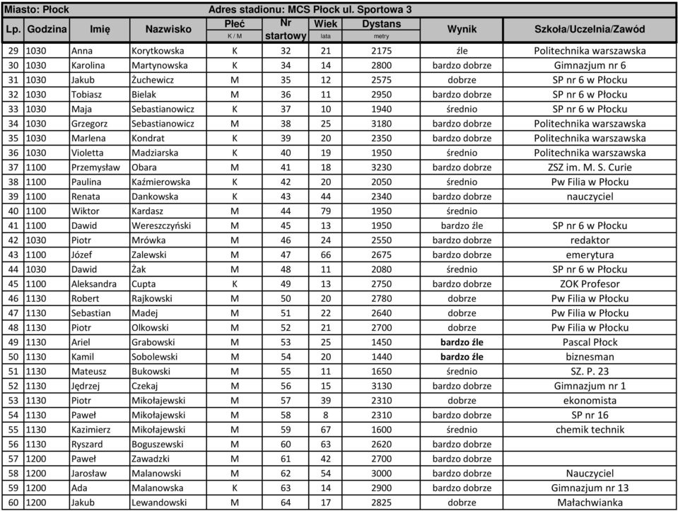 Politechnika warszawska 35 1030 Marlena Kondrat K 39 20 2350 bardzo dobrze Politechnika warszawska 36 1030 Violetta Madziarska K 40 19 1950 średnio Politechnika warszawska 37 1100 Przemysław Obara M
