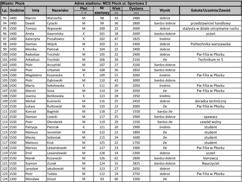 104 22 2400 dobrze 100 1430 Radosław Trzciński M 105 22 2400 dobrze Pw Filia w Płocku 101 1430 Arkadiusz Trzciński M 106 20 2150 źle Technikum nr 5 102 1430 Piotr Arczyński M 107 27 3100 bardzo